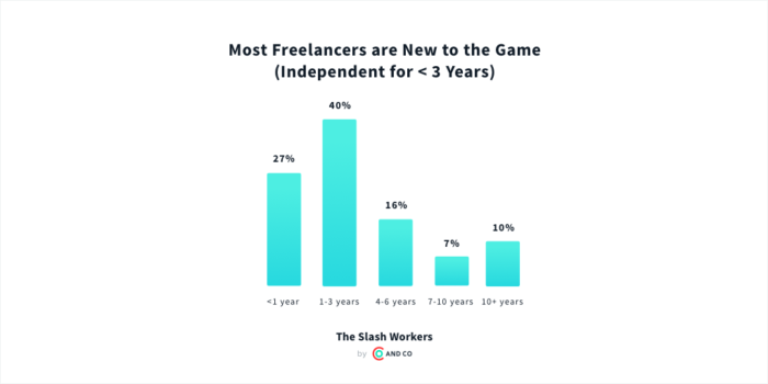 AND-CO_HowLongFreelance-700x350