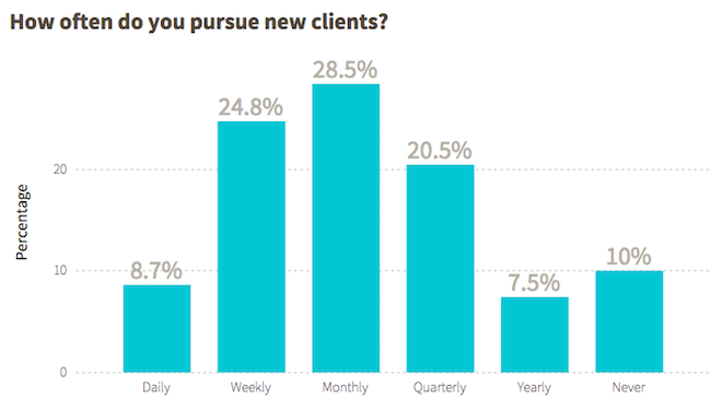 pursuing_new_clients_overall