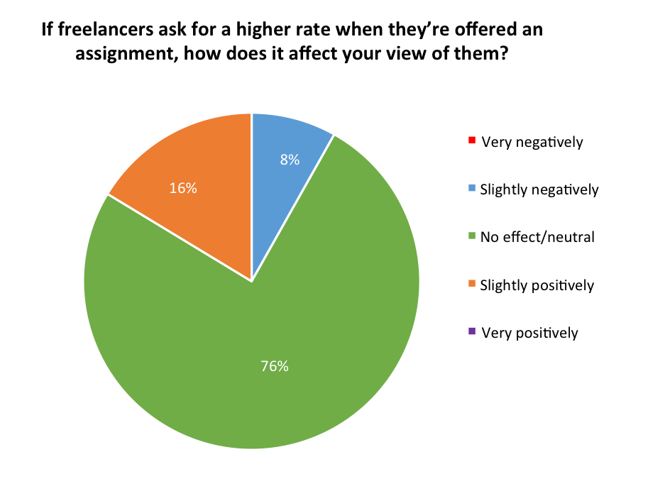 How-freelancers-asking-for-higher-rate-affects-your-opinion