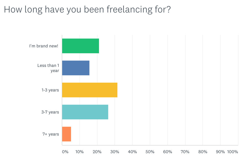 Why a lot of freelancers struggle to get high quality clients